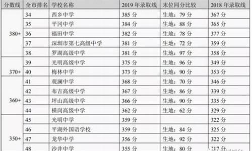 深圳2023年中考各学校录取分数线_深圳中考分数线