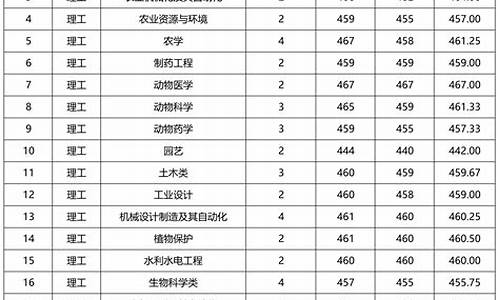 院校最低分和专业最低分_最低专业录取分数线是什么意思