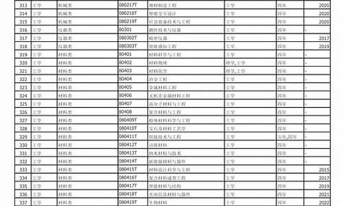 本科专业目录一览表2022级_本科专业目录一览表2022