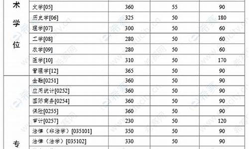 中山大学考研分数线报录比,中山大学考研报录比和分数线