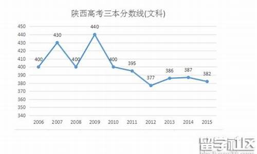 陕西省2016年高考_陕西省2016年高考分数线是多少