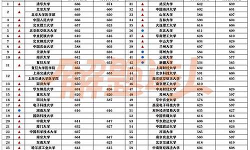 985大学最低分数线_985大学最低分数线多少