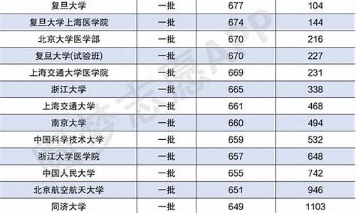 一本院校录取分数线_一本院校录取分数线2023