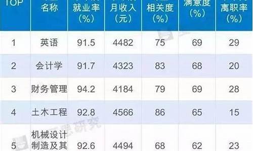 高考选什么大学和专业好_高考选择哪个大学好