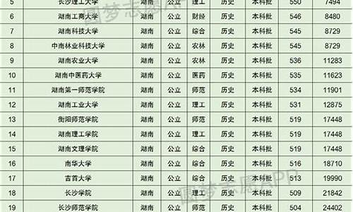 湖南2017高考排名,湖南2017高考分数线段排位表