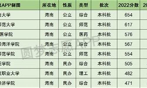 海南2015高考分数线_海南2015高考分数线是多少