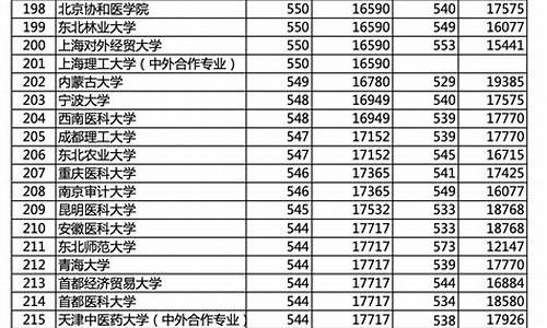 2024高考各院校分数线_202高考分数线与录取