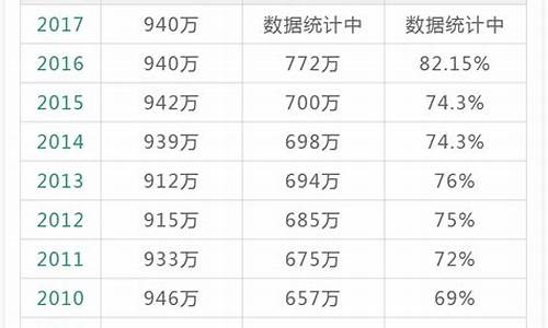 2017高考人数统计,2017高考人数汇总