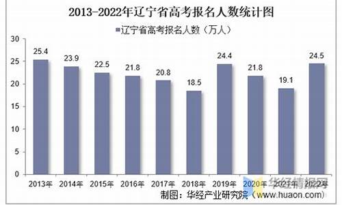 辽宁高考人数2016,辽宁高考人数2022年多少人