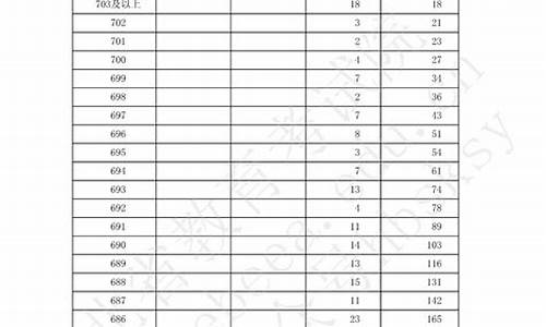 2019年高考成绩排位表,2019年高考分数排行