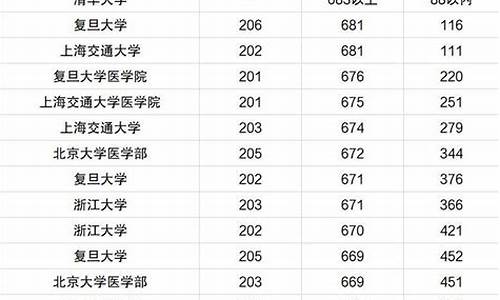 各省本科录取分数线,各省本科录取分数线排行