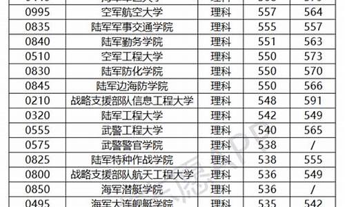 有哪些军校及其录取分数线的大学_好一点的军校的录取分数