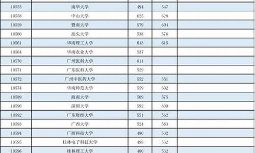 2020年广西大学录取分数线_广西大学录取分数线表2020