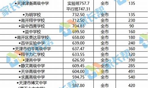 2023普通高中录取分数线_天津2023高中录取分数线