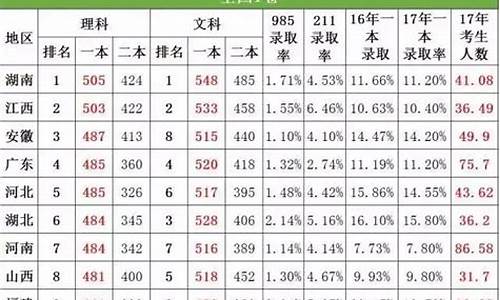 17年高考河南_2017高考河南难度