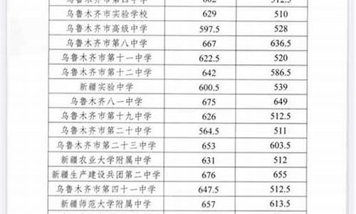 乌鲁木齐市高考分数线是多少_乌鲁木齐市高考分数线