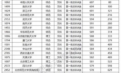 2020年985大学最低分数线_985最低分数线2024年