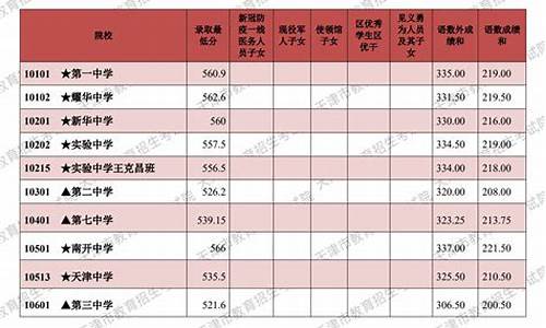 天津中学2022录取分数线_天津中学2022录取分数线表