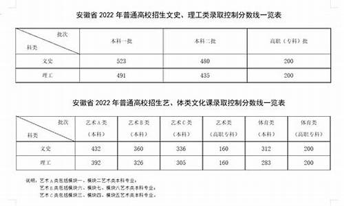 安徽省2014年高考分数线,安徽省2014年高考录取分数线