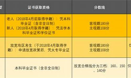 法考放宽政策a证分数线_法考a证放宽地区分数线