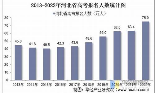 2005河北高考人数_河北2004高考人数