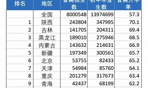 西安高考升学率2021,西安高考升学率