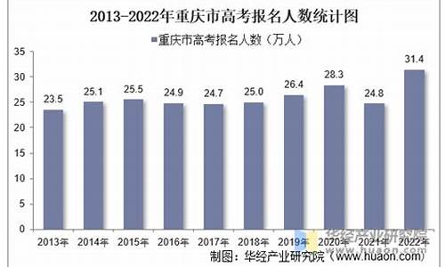 重庆市高考人数2022年多少人,重庆市高考人数