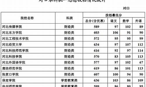 河北本科最低分数线的大学排名_河北本科最低分数线的大学