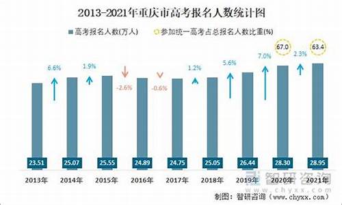 今年重庆高考人数多少,比去年多还是少_今年重庆高考人数