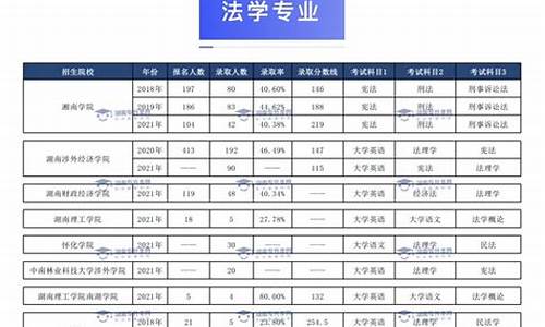 法学专业录取分数线湖南,湖南政法大学分数线