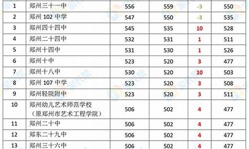 郑州中考分数线2023年录取线公布,郑州中考分数线2023年录取线