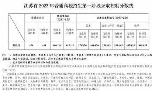 2023江苏高考录取分数线_2023江苏高考录取分数线一本二本