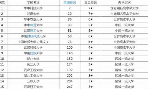 湖北本科大学排名及分数线,湖北本科大学排名及分数线理科