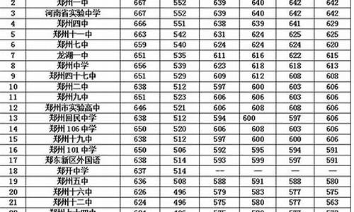 郑州高中分数线2022,郑州高中分数线2023年公布二本学校有哪些