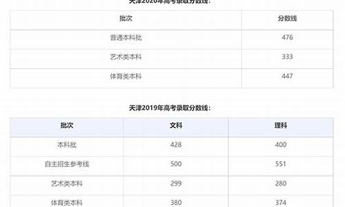 2024天津高考分数线,二零二零年天津高考分数线