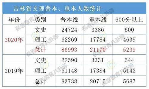 吉林高考重本线2017,2017年吉林省重本线