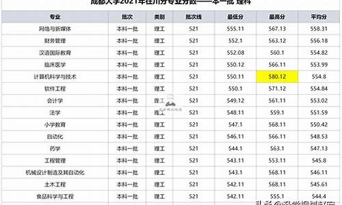 成都大学专业分数线文科,成都大学专业分数线