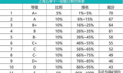 新高考高校等级要求,新高考等级划分