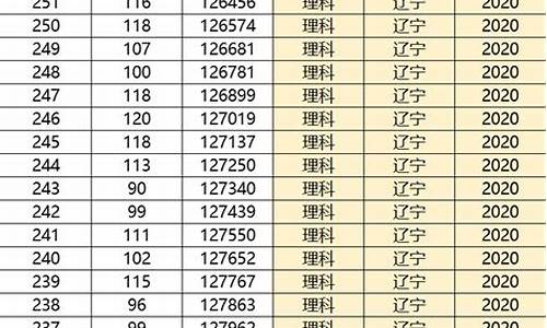 辽宁高考位次2017,辽宁高考位次2000名按位次报名可以吗