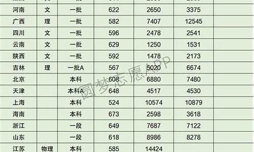 高考需要多少分,高考要考多少分才能上大学