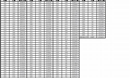 北京高考一分一段表,202年北京高考一分一段表