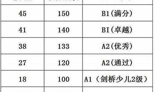 高考口语多少分满分,高考口语多少分