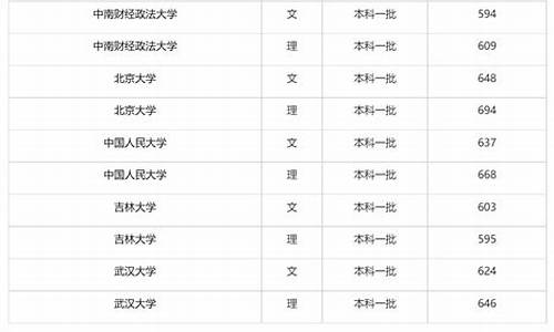 五院四系高考录取分数线2022,五院四系高考