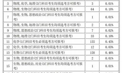 高考专业要求,高考专业要求物/化/生是什么意思