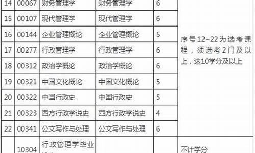 自考本科可以选什么学校,本科自考有哪些科目可以选