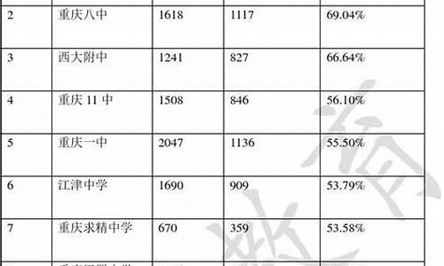 2015重庆高考一分一段表,2015重庆高考