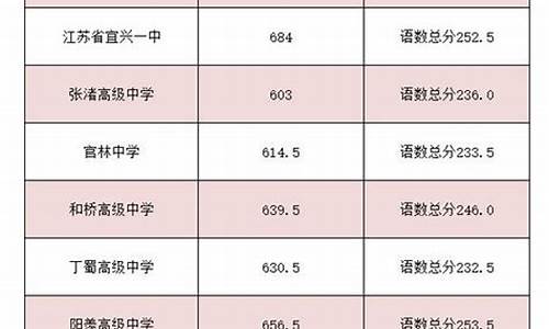 无锡民办高中2021_无锡民办高中最低录取分数线