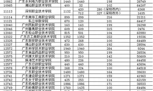 2020广东高考录取分数线排名,广东高考录取分数线2020年高考录取分数线