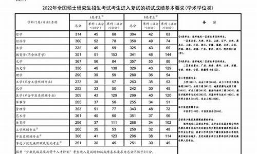 2023年全国考研分数线,2024年各校考研分数线