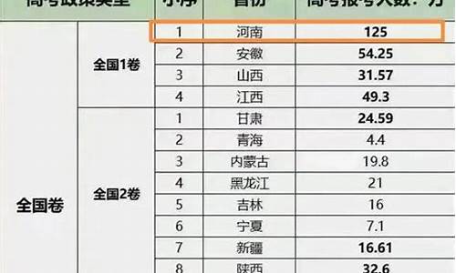 各省的高考排名2015,2020全国各省高考成绩排行榜